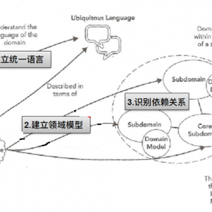 領(lǐng)域驅(qū)動(dòng)設(shè)計(jì)